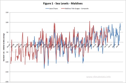 Sea Level Change